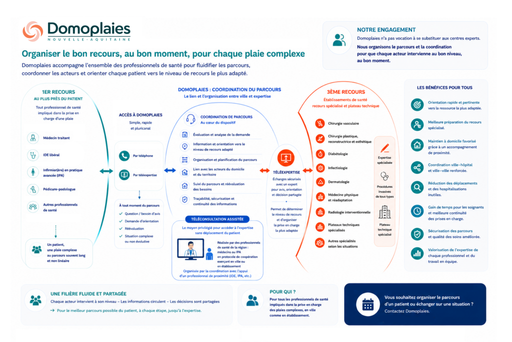 Modèle Domoplaies